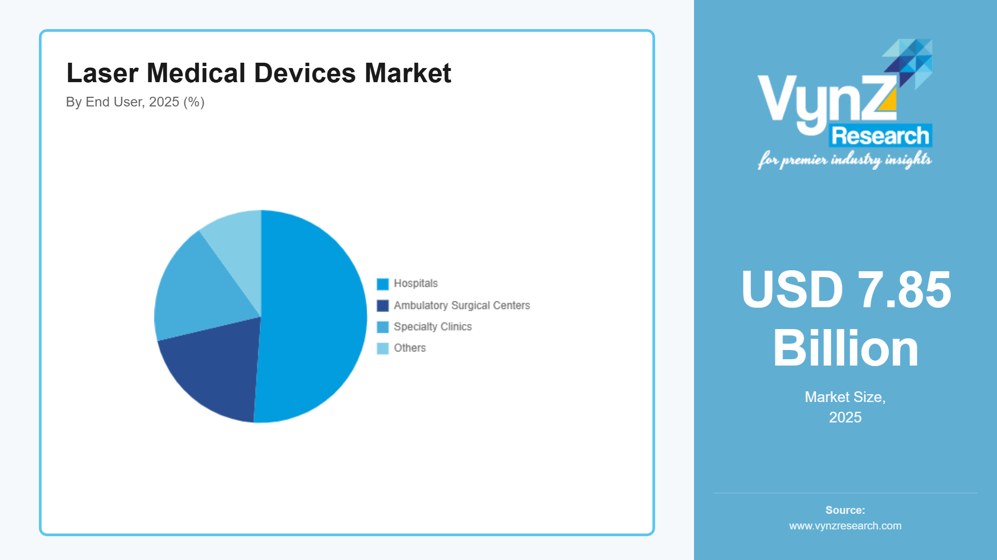 Laser Medical Devices Market